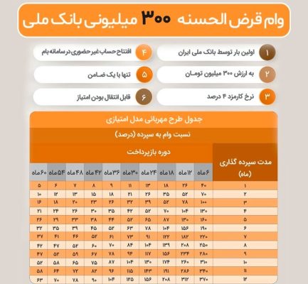 شرایط دریافت وام ۳۰۰ میلیونی بانک ملی 