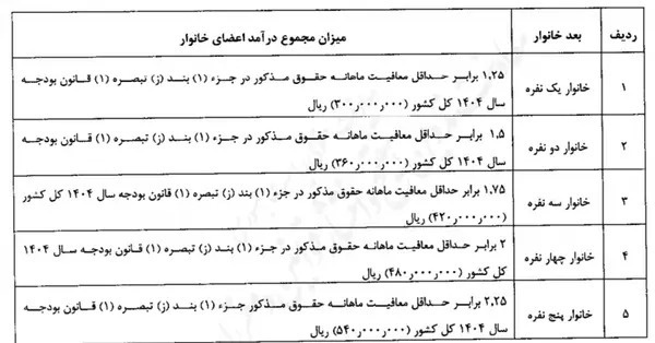 حذف کامل یارانه این خانوادهها قطعی شد